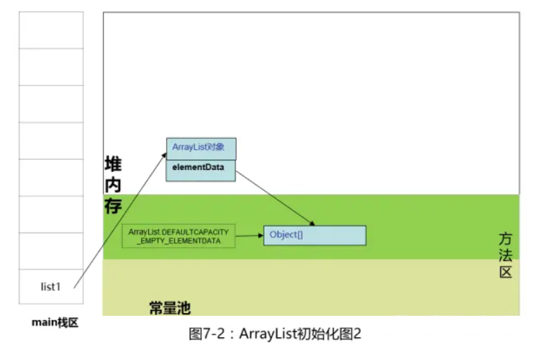 ArrayList初始化 - Java那些事兒