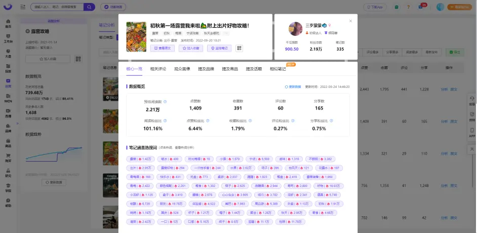 小紅書數據分析工具 | 露營經濟,爆火還是虛火?