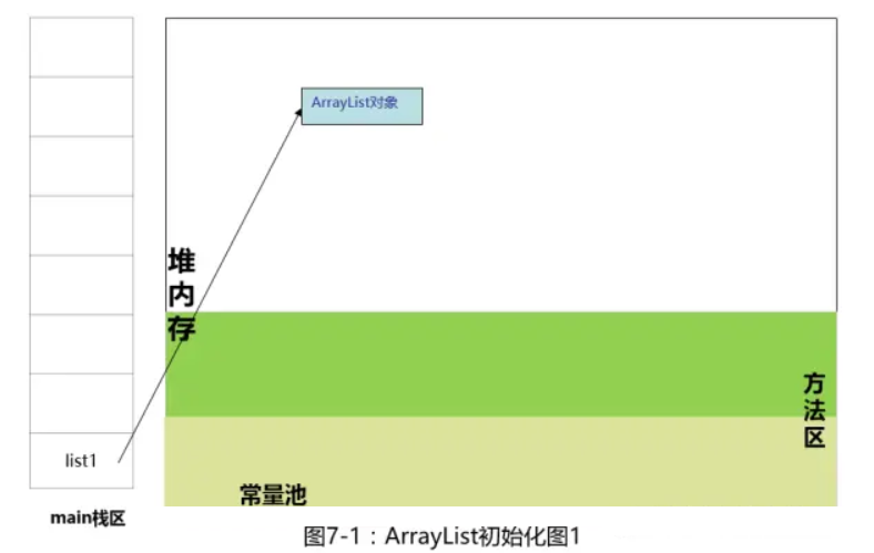 ArrayList初始化 - Java那些事兒