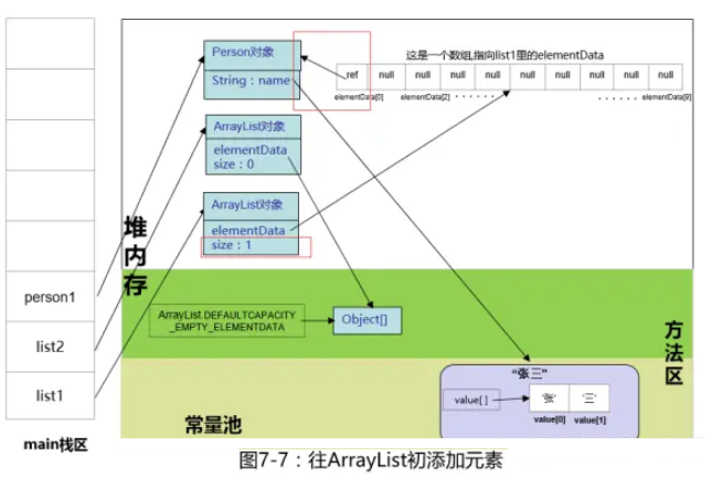 ArrayList初始化 - Java那些事兒