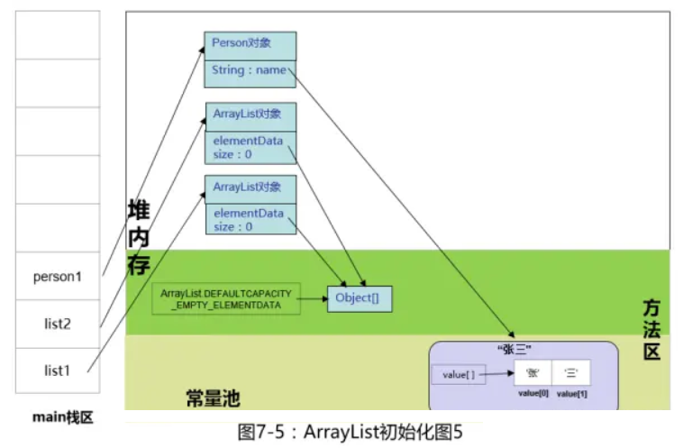 ArrayList初始化 - Java那些事兒