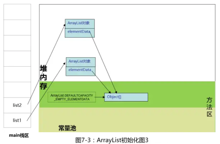 ArrayList初始化 - Java那些事兒