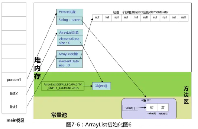 ArrayList初始化 - Java那些事兒