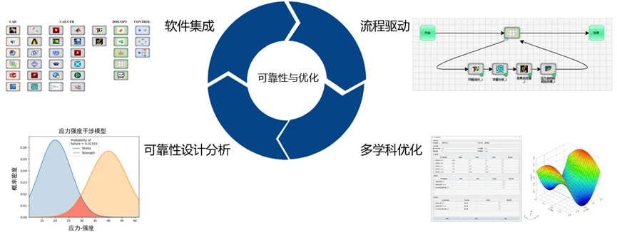 可靠性设计分析方案浅谈的图1