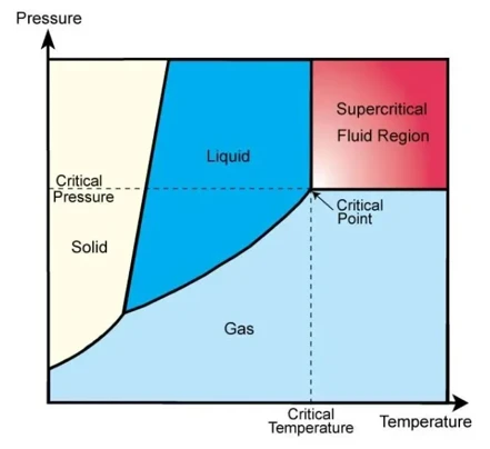 国产CFD软件VirtualFlow：超临界流动传热模拟仿真，精准把握热物性变化的图1
