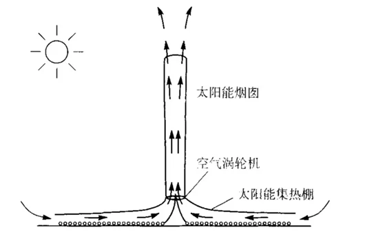 【CAE案例】太阳能烟囱发电站设计对发电功率输出的影响的图1