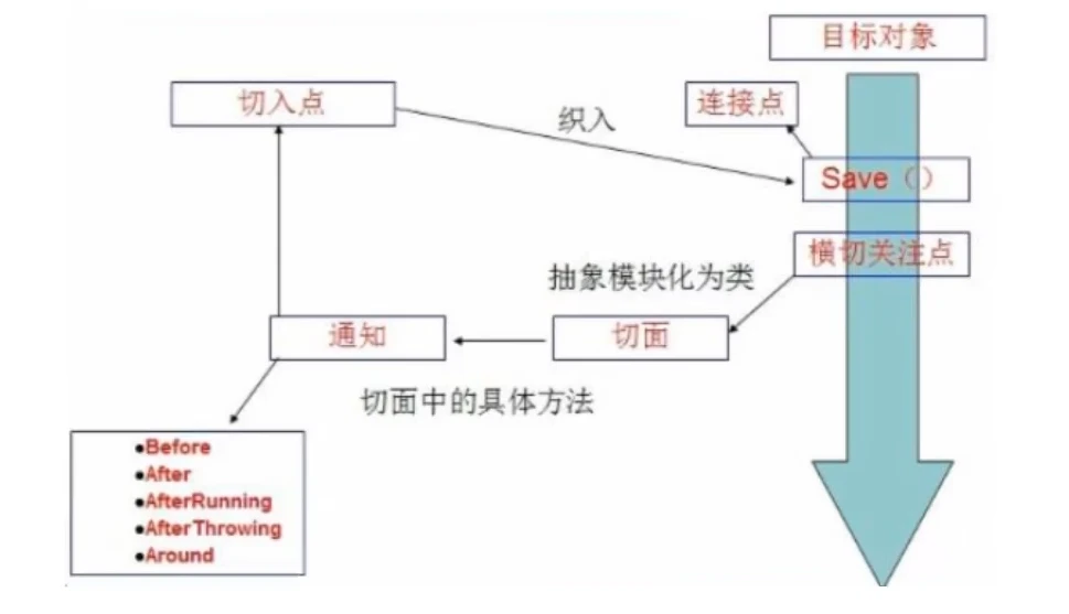 AOP在Spring中的作用
