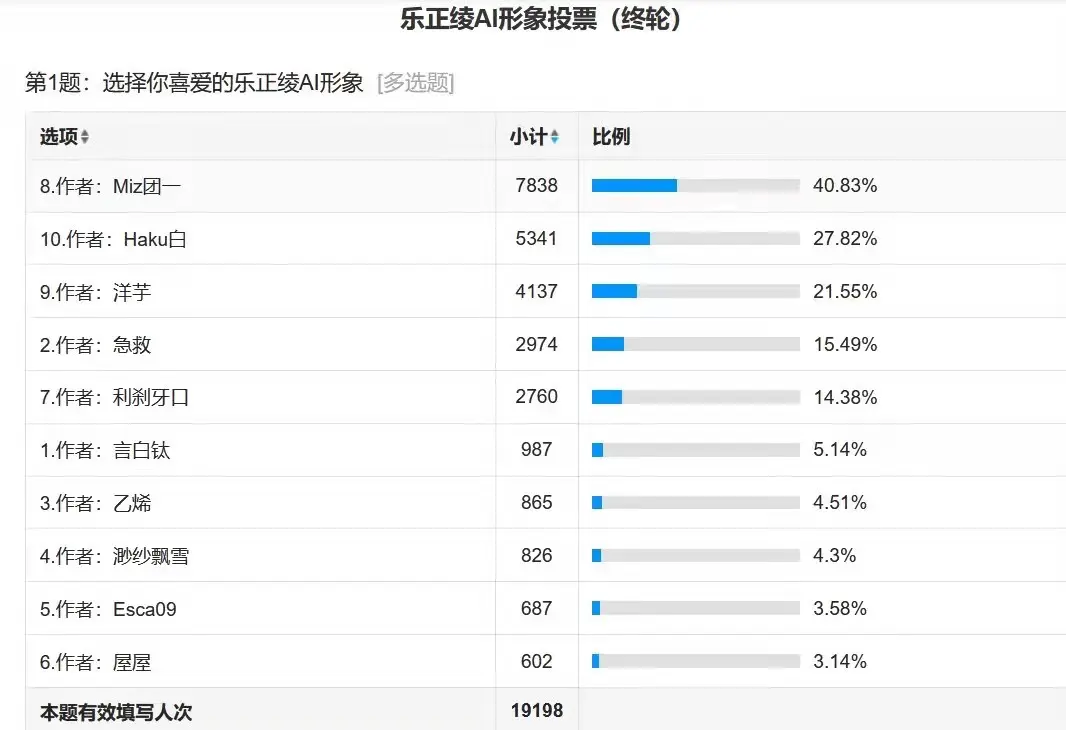 投票总数 27017 票,投票人数 19198 人 投票总数 27017 票,投票人数 19198 人
