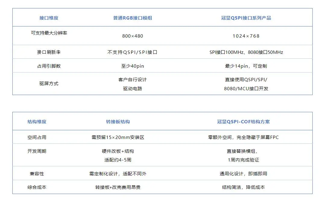 打破显示升级壁垒!COF方案:QSPI接口轻松驱动高分辨率模组,成本直降20%! 打破显示升级壁垒!COF方案:QSPI接口轻松驱动高分辨率模组,成本直降20%!