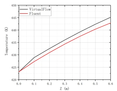 国产CFD软件VirtualFlow：超临界流动传热模拟仿真，精准把握热物性变化的图19