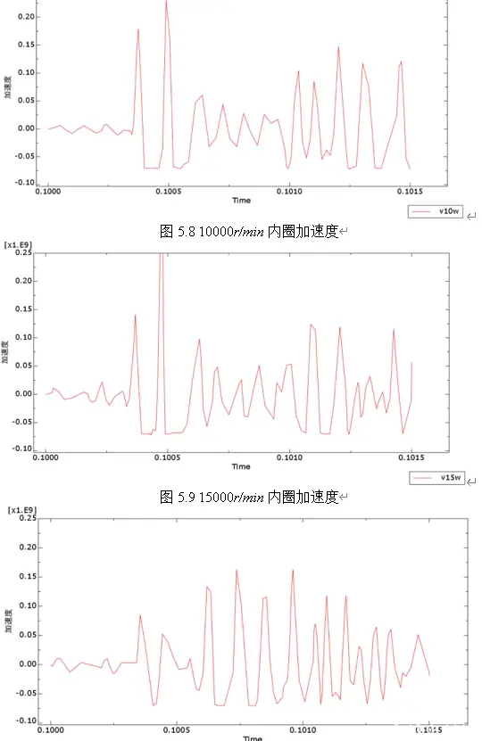 ABAQUS6206轴承动力学仿真提取加速度等。的图2